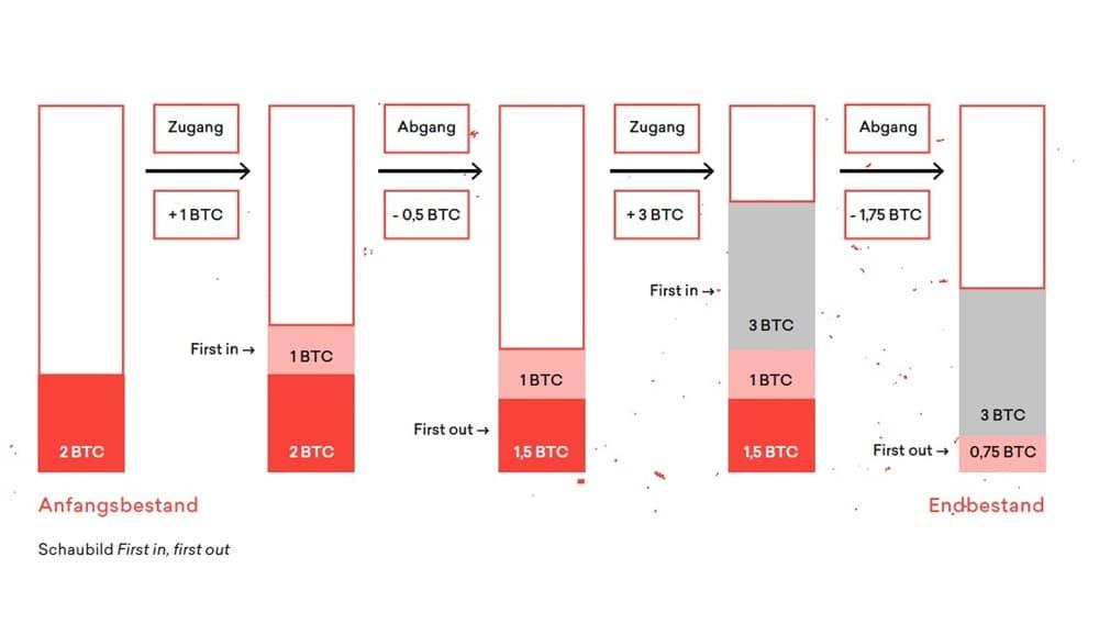 Verbrauchsfolgeverfahren für Kryptowährungen – FIFO, LIFO und mehr